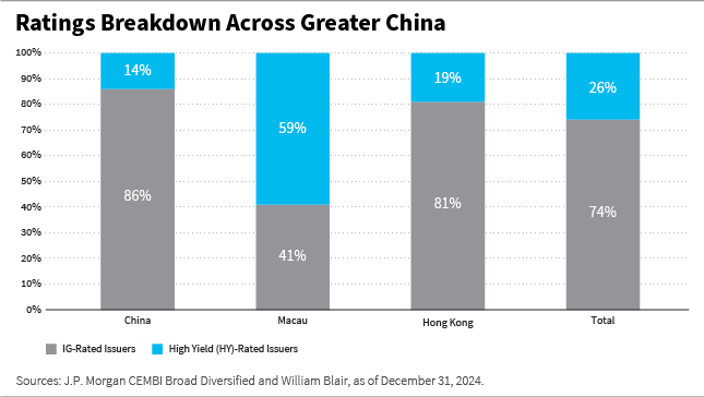 Ratings Breakdown across greater china