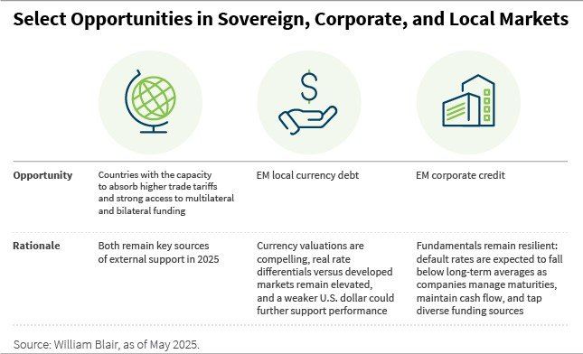Select Opportunities in Sovereign, Corporate, and Local Marcets