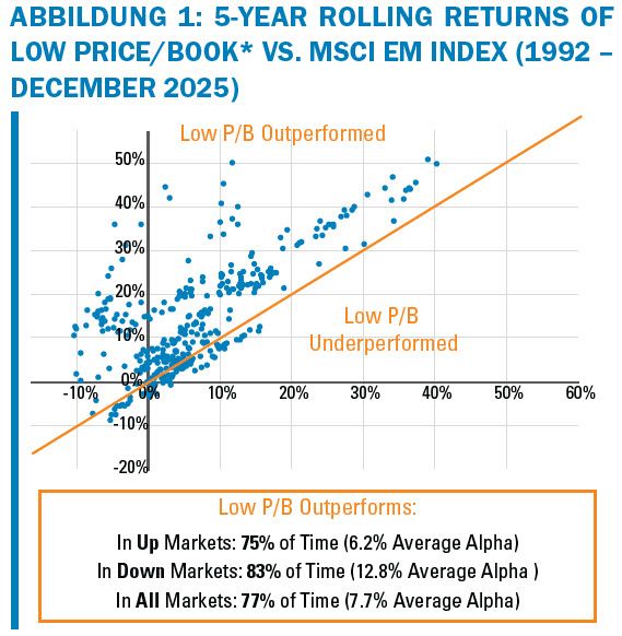 ABBILDUNG 1: 5-YEAR ROLLING RETURNS OF LOW PRICE/BOOK* VS. MSCI EM INDEX (1992 – DECEMBER 2025)