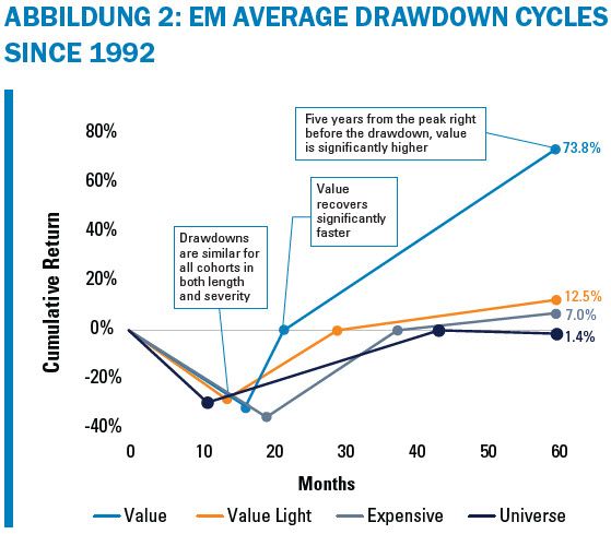 ABBILDUNG 2: EM AVERAGE DRAWDOWN CYCLES SINCE 1992
