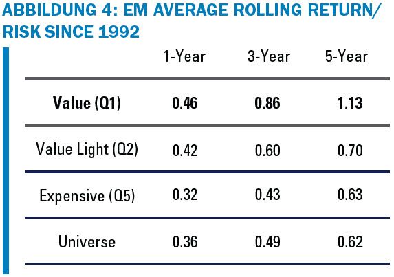 ABBILDUNG 4: EM AVERAGE ROLLING RETURN/
RISK SINCE 1992