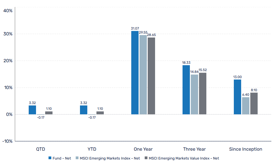 PZENA EMERGING MARKETS SELECT VALUE FUND 