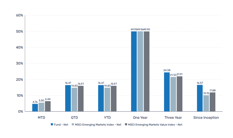 PZENA EMERGING MARKETS SELECT VALUE FUND 