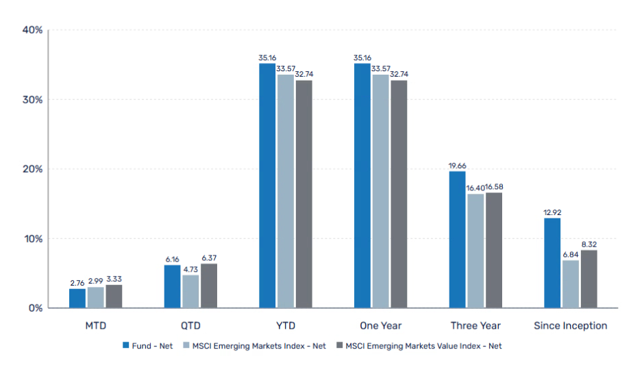 PZENA EMERGING MARKETS SELECT VALUE FUND