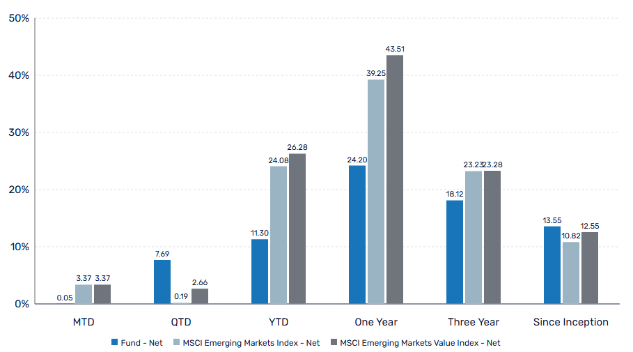 PZENA EMERGING MARKETS SELECT VALUE FUND