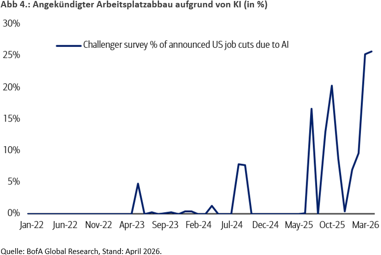 Angekündigter Arbeitsplatzabbau von KI