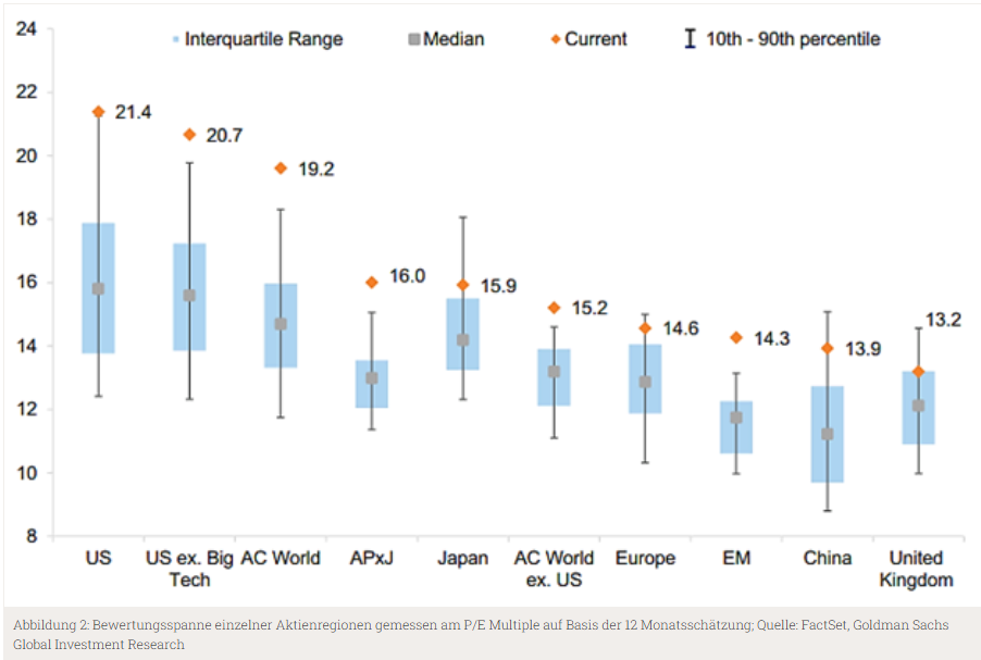 Bewertungsphase einzelner Aktienregionen