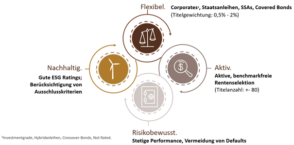 Die Generierung von Alpha bei Renten beim Tresides Balanced Return: