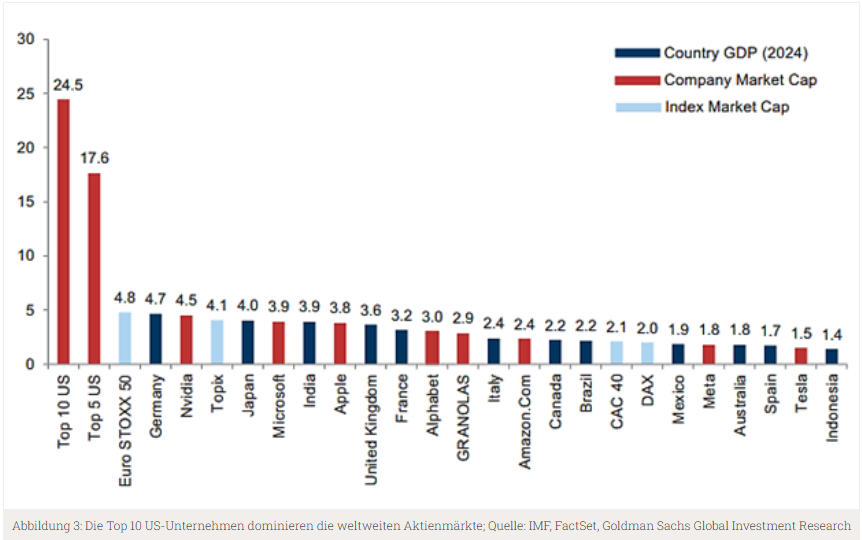 Die Top 10 US-Unternehmen dominieren die weltweiten Aktienmärkte