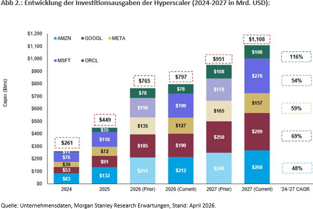 Entwicklung der Investitionsausgaben der Hyperscaler