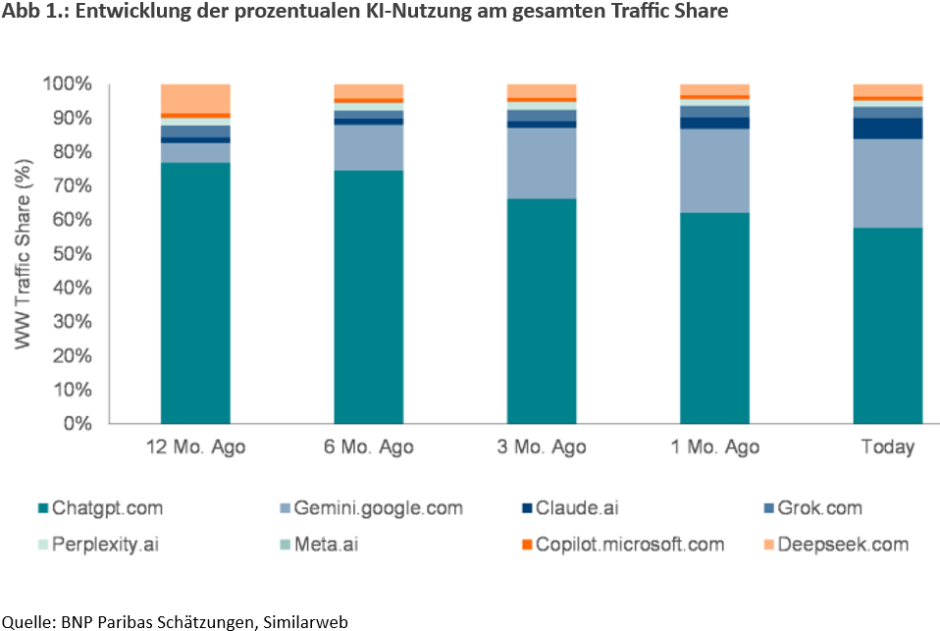 Entwicklung der prozentualen KI-Nutzung am gesamten Traffic Share