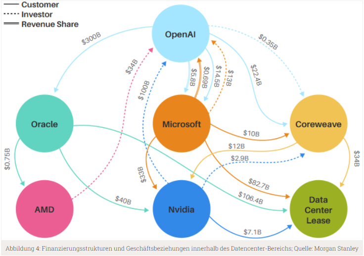 Finanzierungsstrukturen und Geschäftsbeziehungen innerhalb des Datencenter-Bereichs