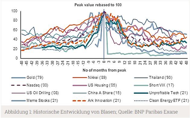 Historische Entwicklung von Blasen
