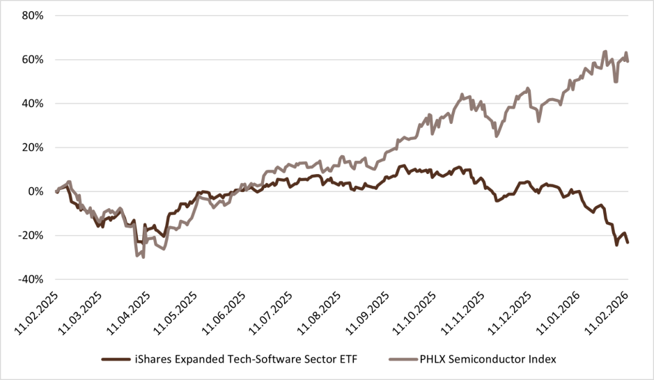 Krisenstimmung Techaktien