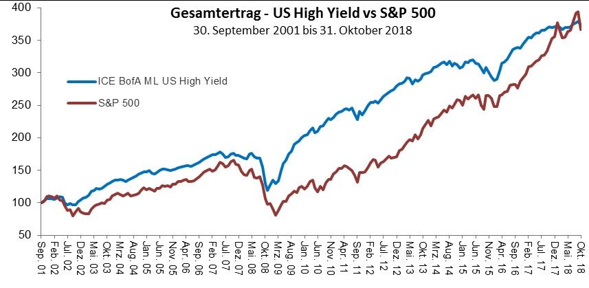 Gesamtertrag US-High-Yields vs S&P 500