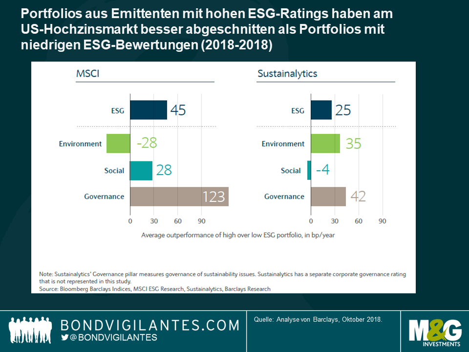 Hohe ESG-Ratings schneiden besser ab