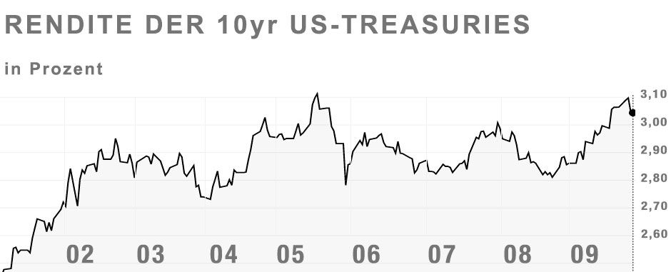Rendite der 10jährigen US-Treasuries