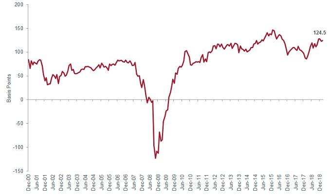 undistorted credit curve