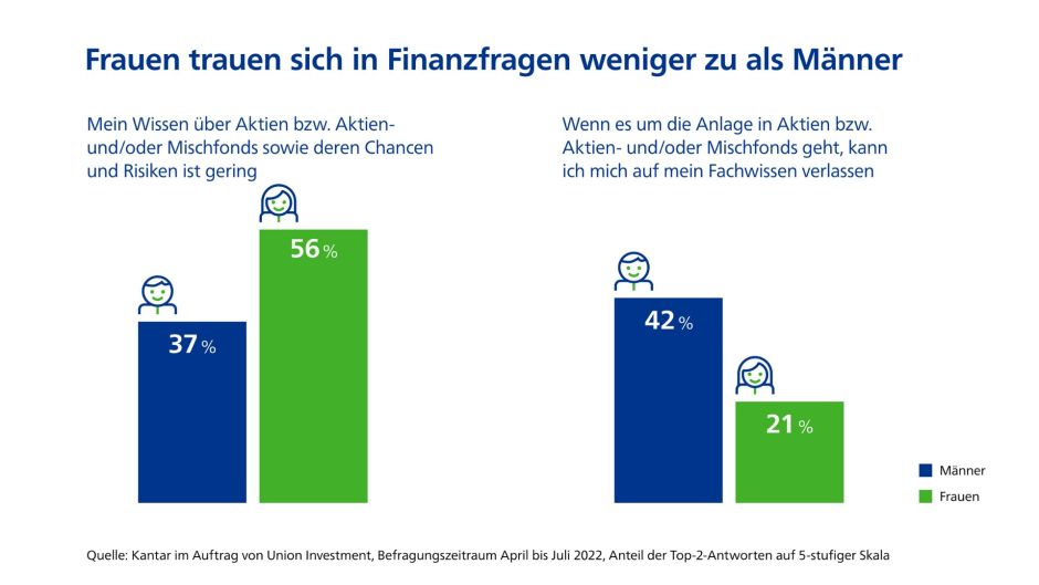 Finanzfragen Mann/Frau