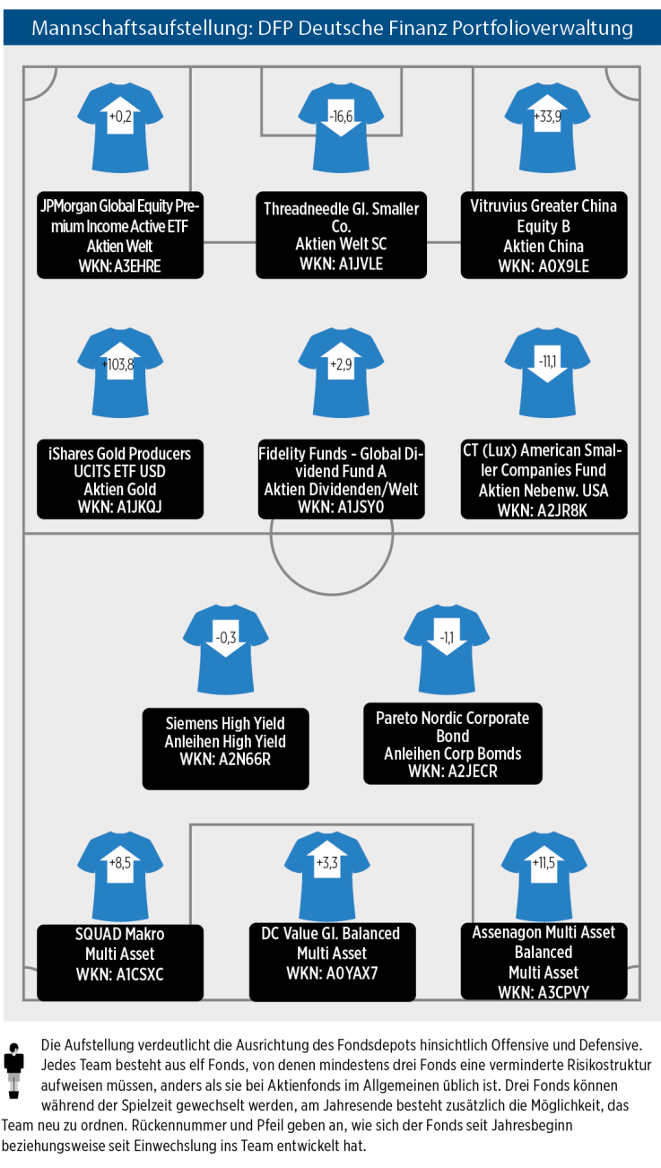 Mannschaftsaufstellung