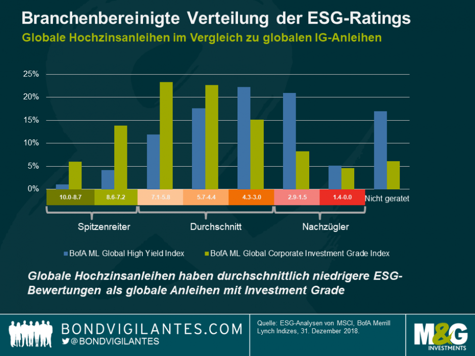 Branchenbereinigte Verteilung des ESG-Ratings