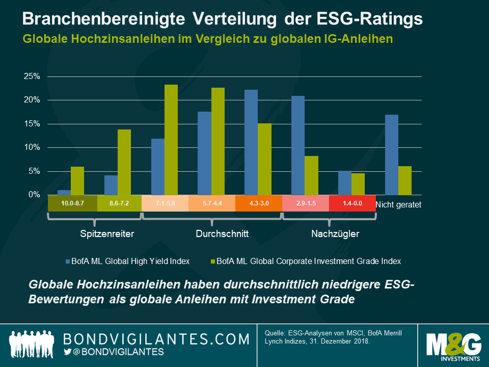 Branchenbereinigte Verteilung des ESG-Ratings