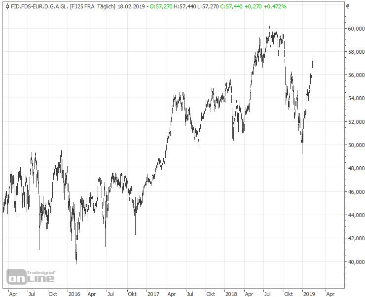 Die Wertentwicklung des Fidelity European Dynamic Growth in den vergangenen 5 Jahren