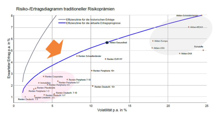 Risiko-Ertragsdiagramm
