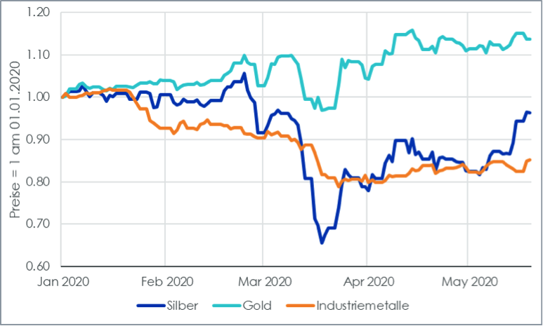 Preisentwicklung von Silber, Gold und Industriemetallen im bisherigen Jahresverlauf