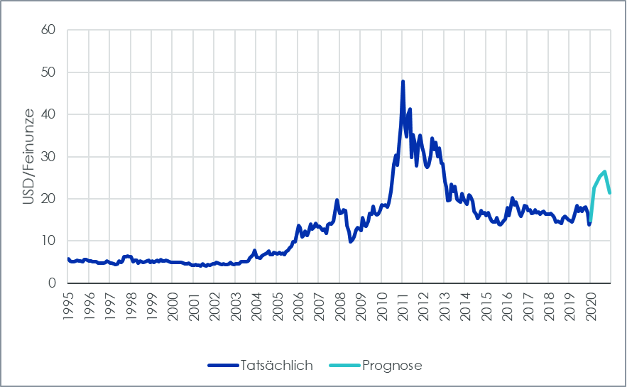  WisdomTree Silberprognose