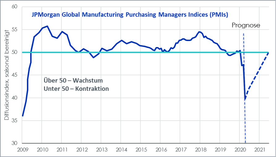 Global Manufacturing Purchasing Managers Indices (PMIs)