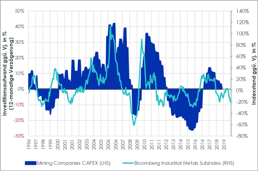Investitionswachstum durch Bergbauunternehmen