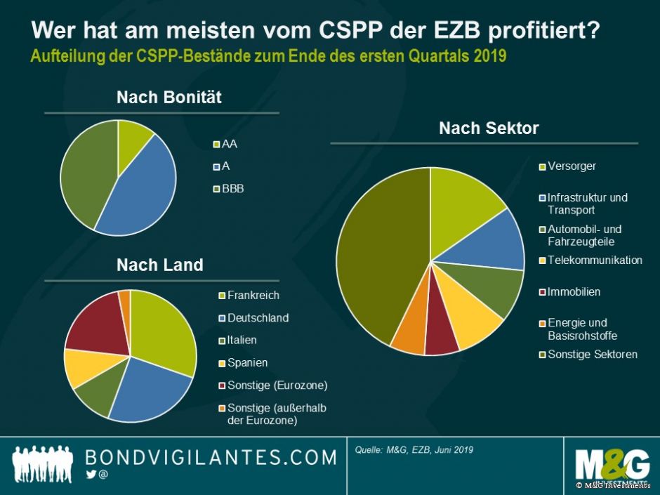 Die Profiteure der EZB-Anleihekäufe
