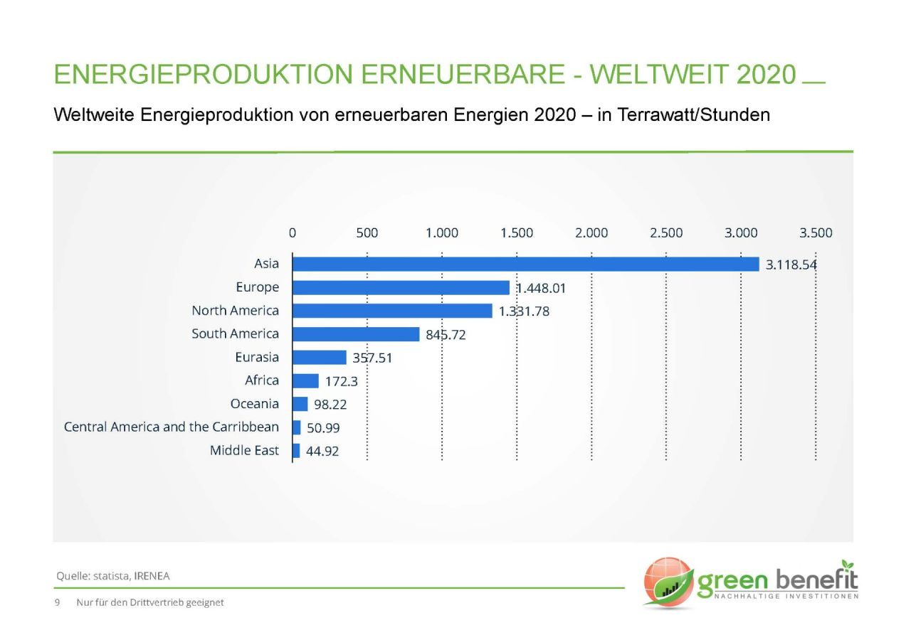 Erneuerbare Energien