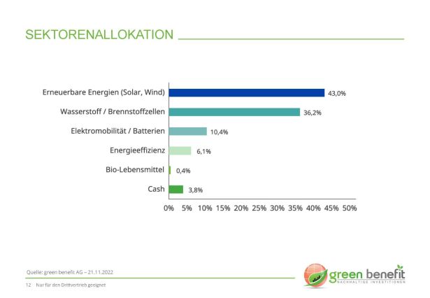 Sektorenallokation green benefit