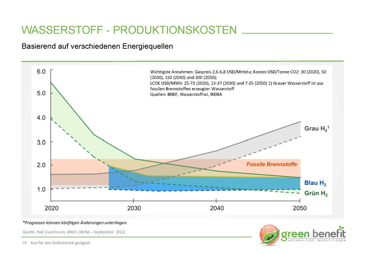 Wasserstoff-Produktionskosten