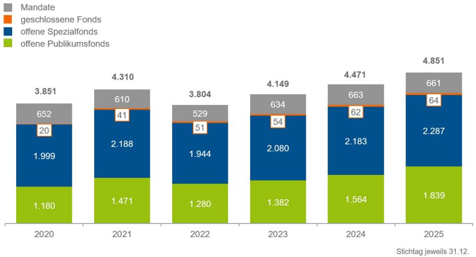 Vermögen in Fonds und Mandaten in Milliarden Euro