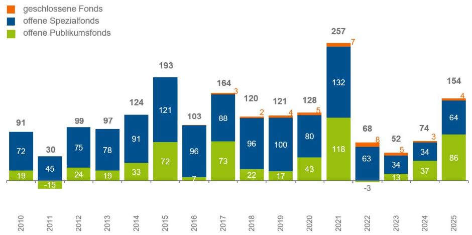 Netto-Mittelaufkommen von Fonds ohne Mandate, in Milliarden Euro