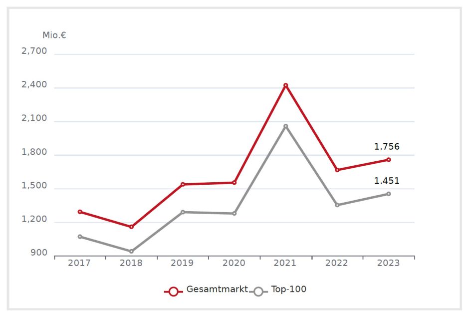 Ertragsentwicklung Vermögensverwalter