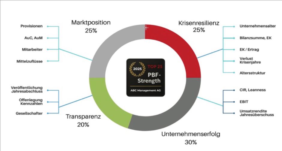 Kriterien pbf Strength Indikator