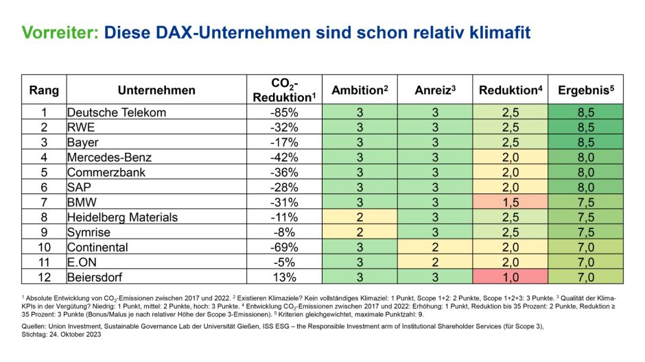 DAX-Werte und Nachhaltigkeit