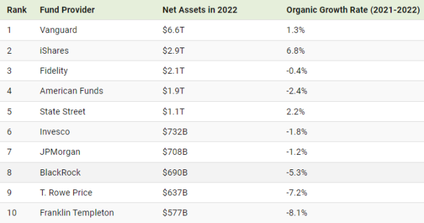  Investmentfonds- und ETF-Marken nach Nettovermögen und organische Wachstumsrate