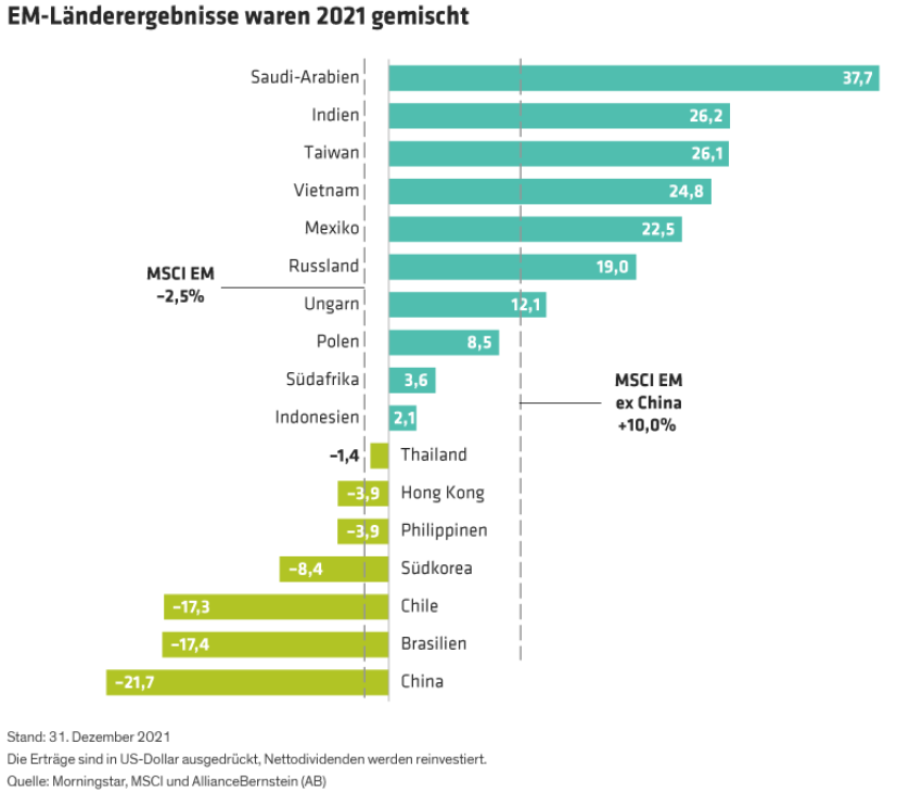 Schwellenländer 2021