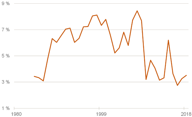 ABSTURZ DES WELTHANDELS