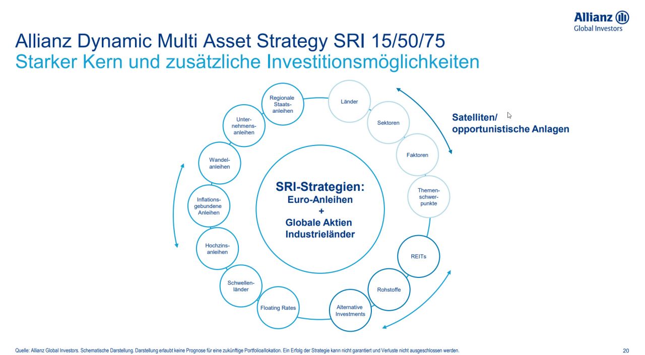 Allianz Dynamic Multi Asset Strategy SRI 15/50/75