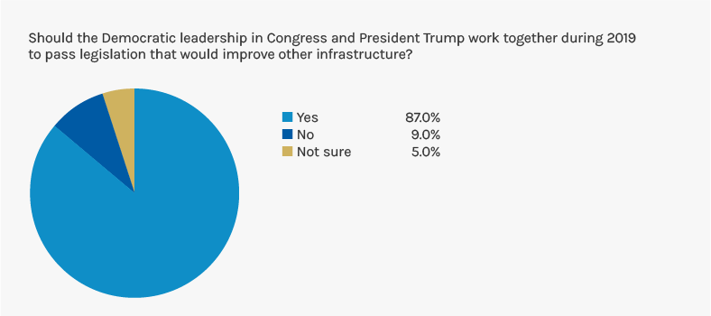 U.S. voters approve of infrastructure spending