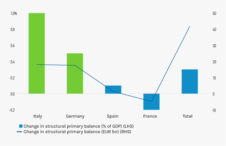 Big spenders: Italy & Germany