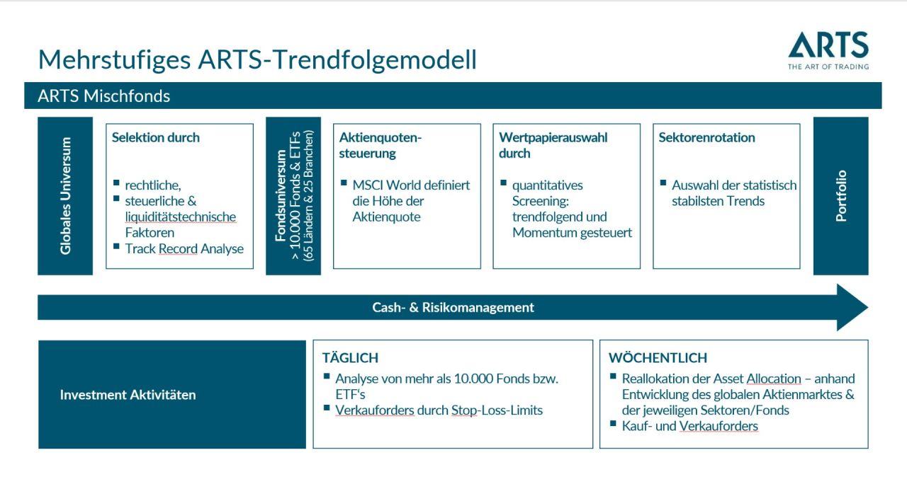 ARTS-Trendfolgemodell