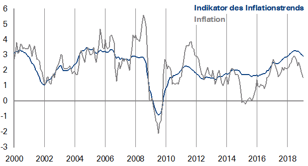 USA: Nachlassender Inflationsdruck