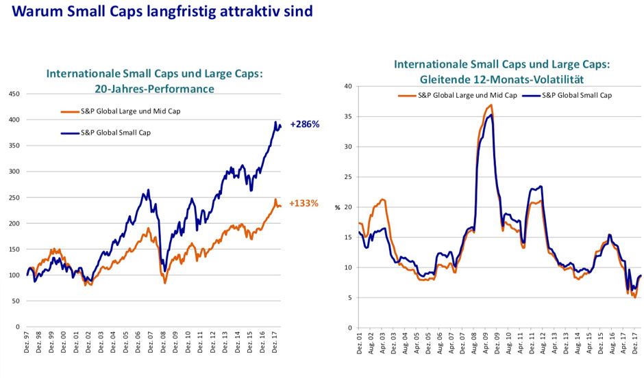 Warum Small Caps langfristigattraktiv sind